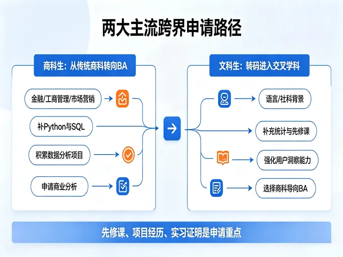 两大主流申请路径 两大主流申请路径