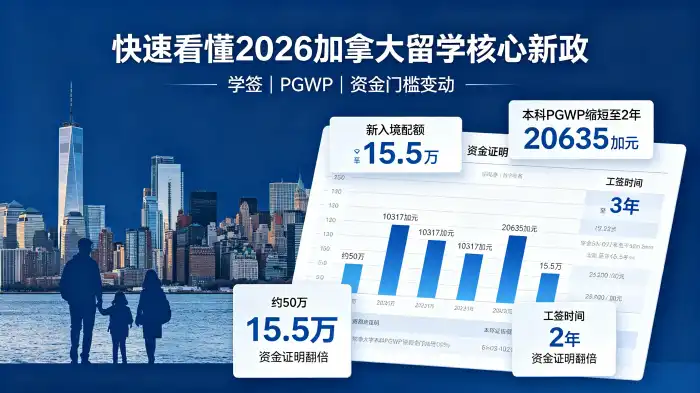 快速看懂2026 加拿大留学核心新政 2026加拿大留学新政